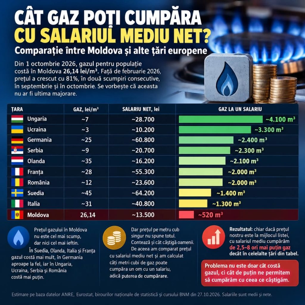 Unde se duc banii moldovenilor? Constantin Cuiumju: „În Europa oamenii își permit gazul, noi murim de frig!”